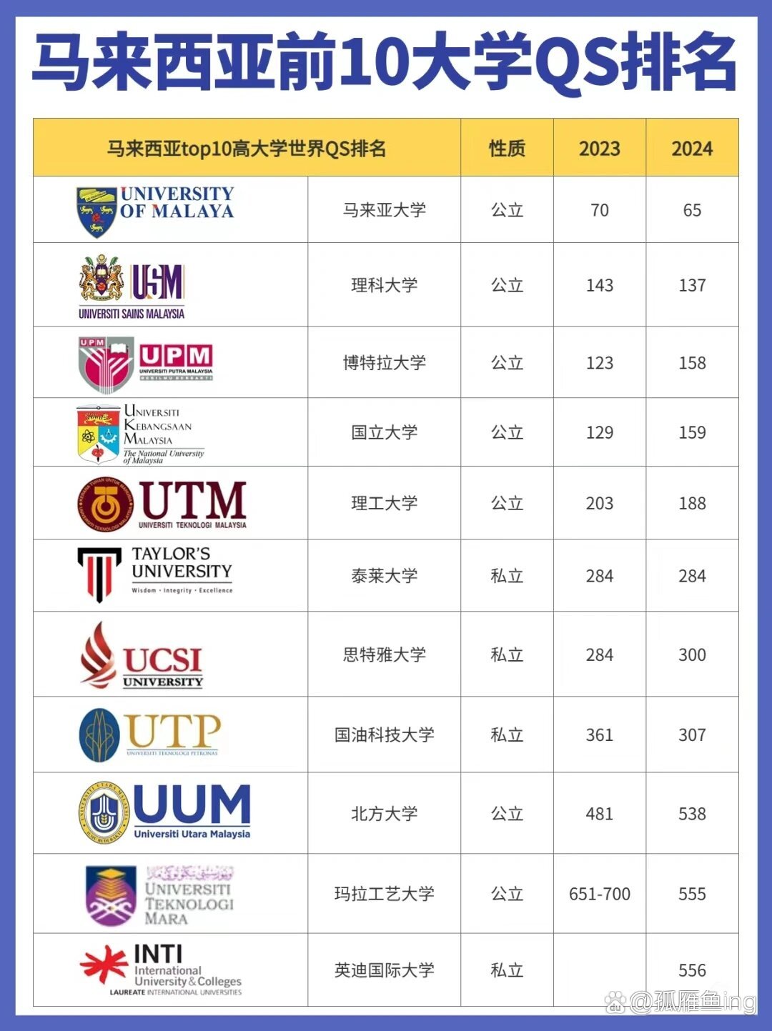 馬來(lái)西亞理科大學(xué)qs世界排名-圖1