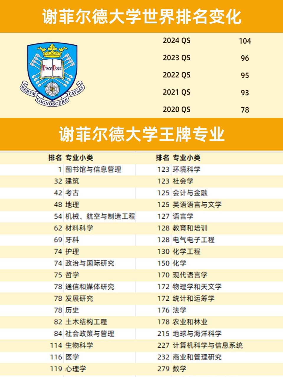 謝菲爾德大學排名-圖1