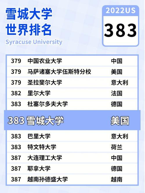 雪城大學排名世界排名-圖1