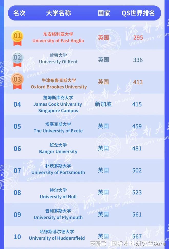 埃塞克斯大學世界排名-圖1