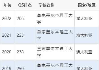 墨爾本皇家理工大學世界排名-圖1