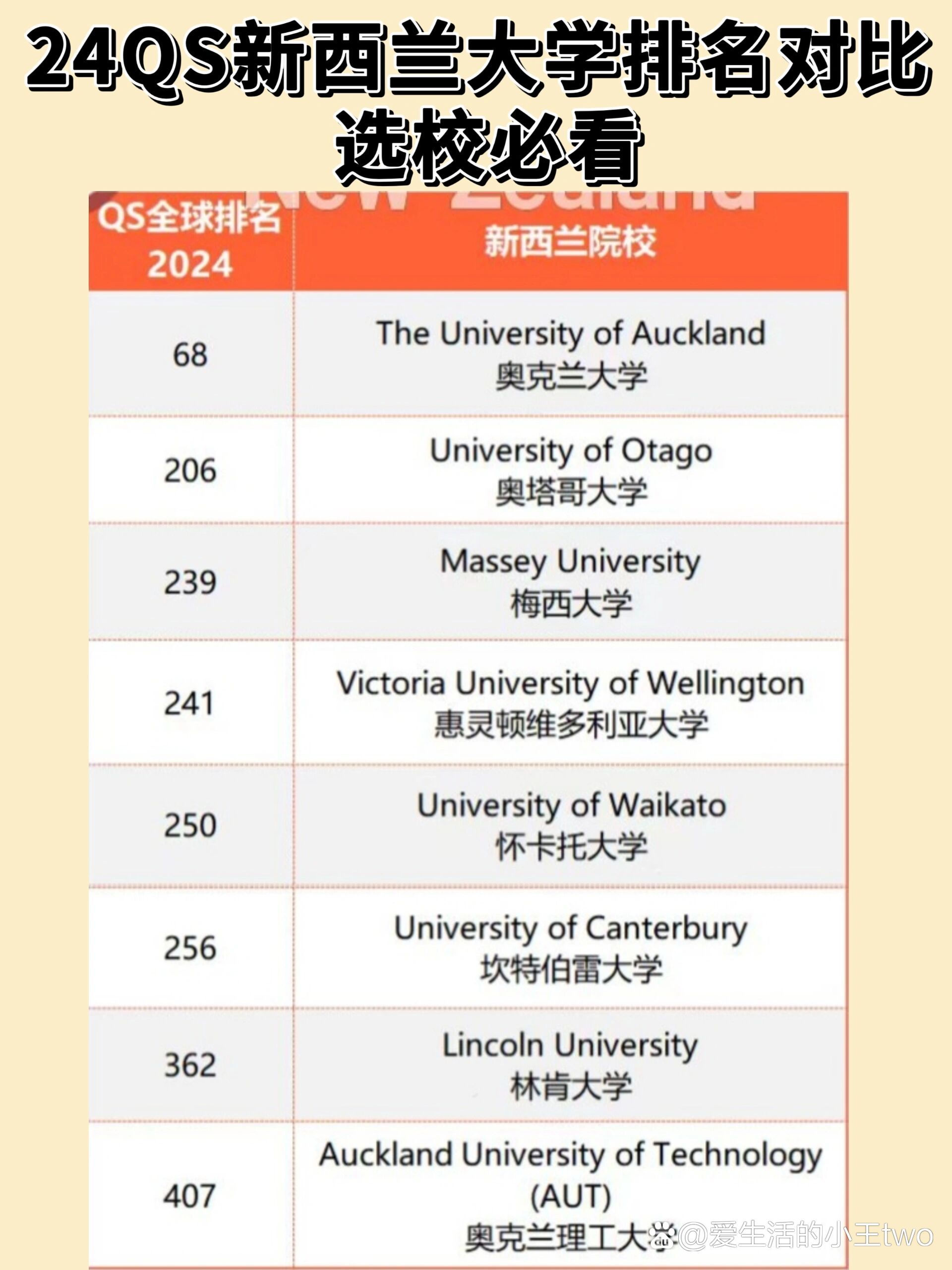 新西蘭奧克蘭大學qs世界排名-圖1