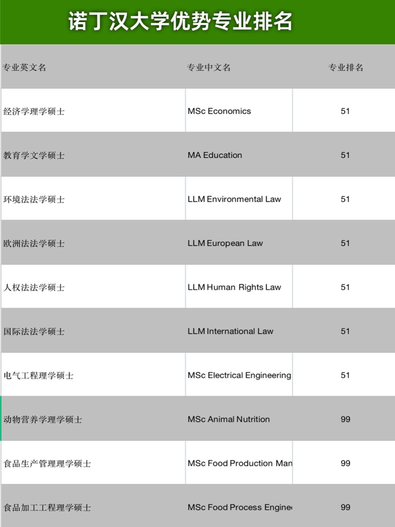 英國諾丁漢大學qs世界排名-圖1