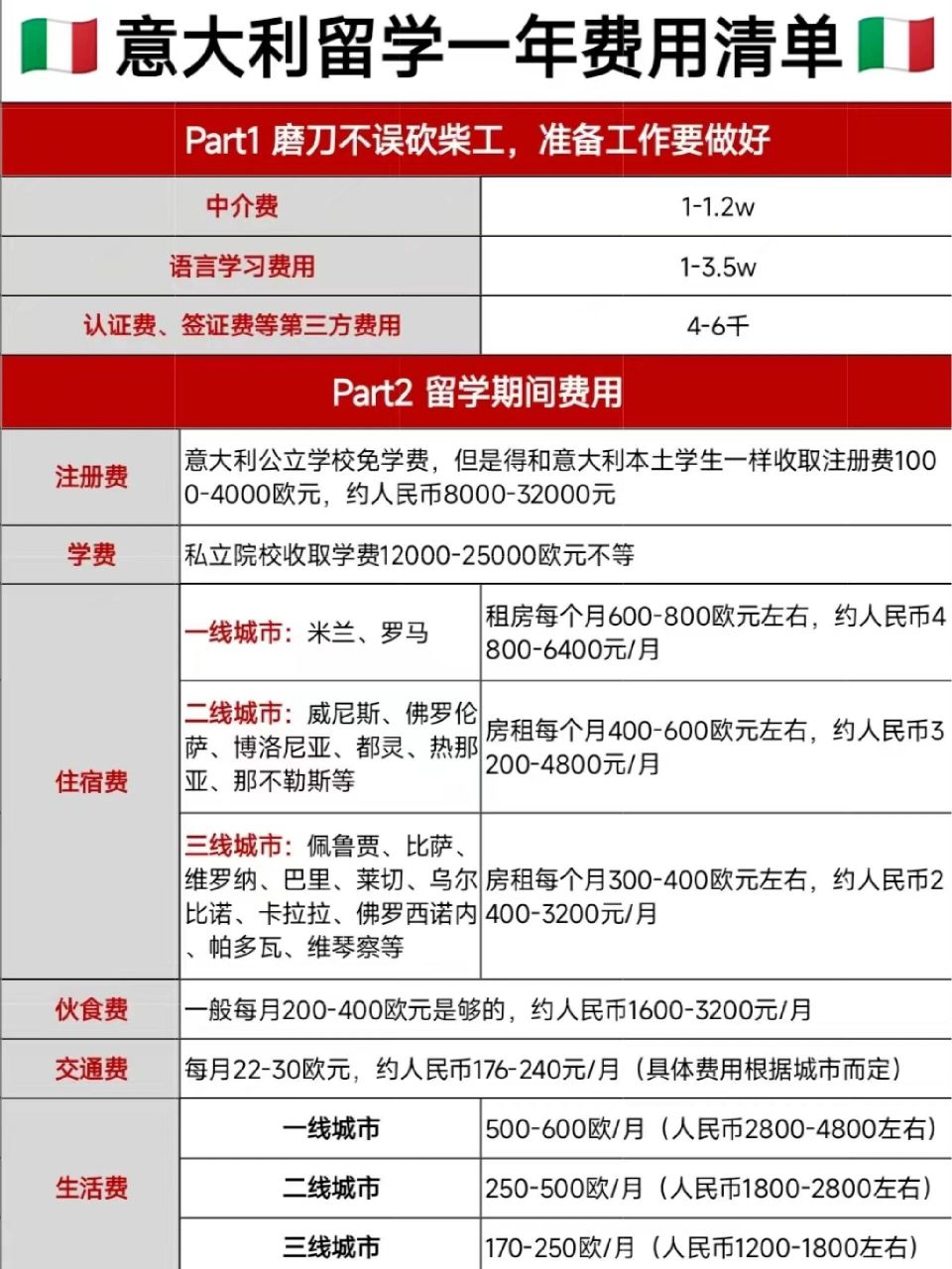 意大利留學藝術生費用-圖1