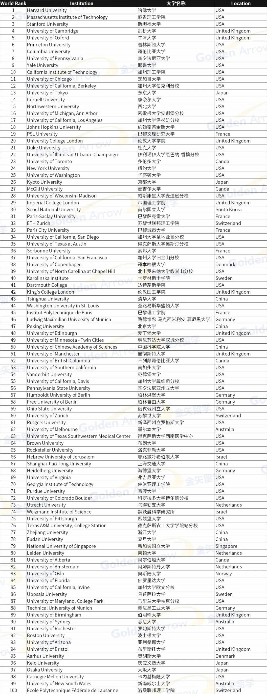 萊斯特大學(xué)世界排名-圖1