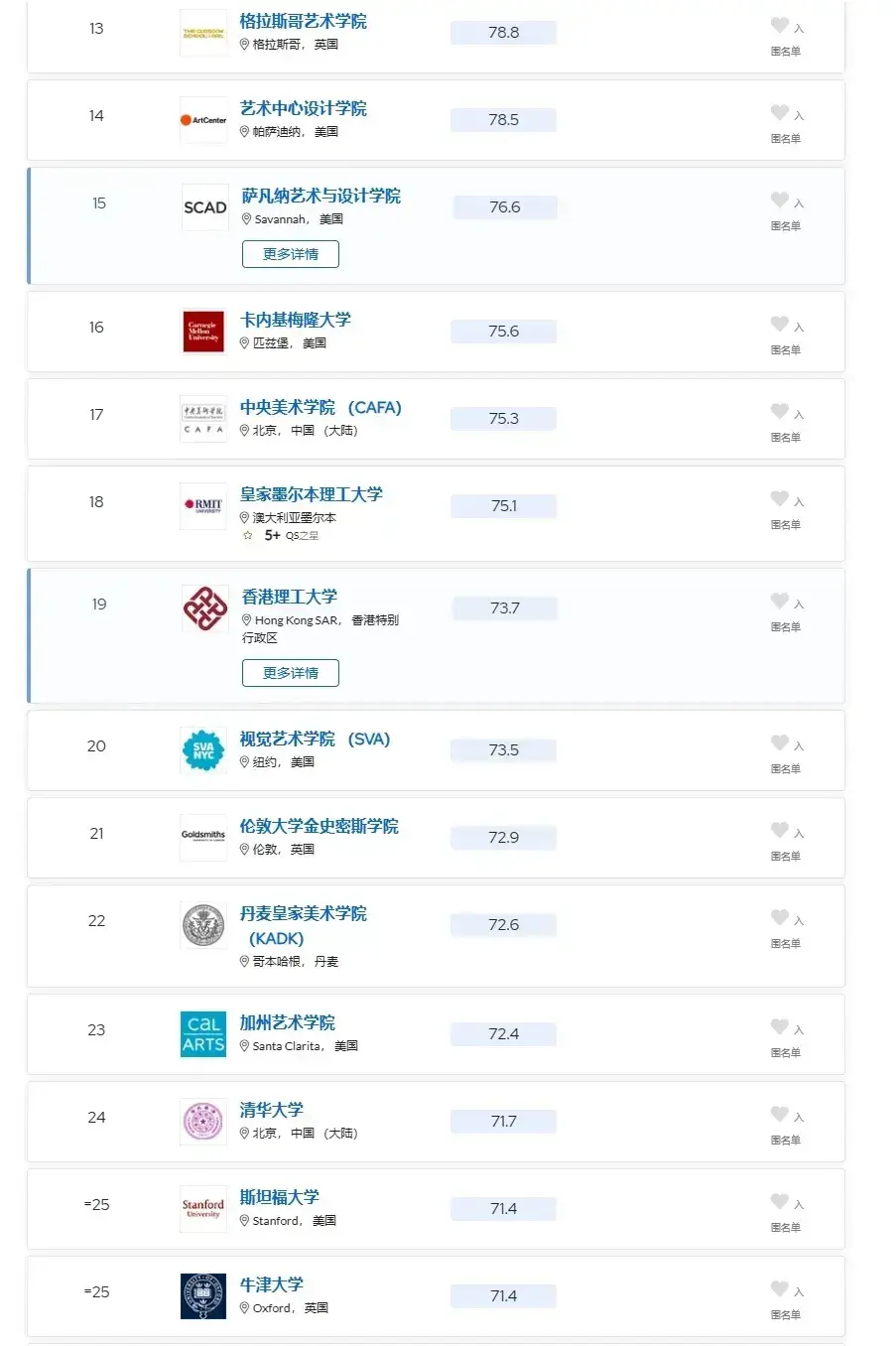 交互設計專業世界大學排名-圖1