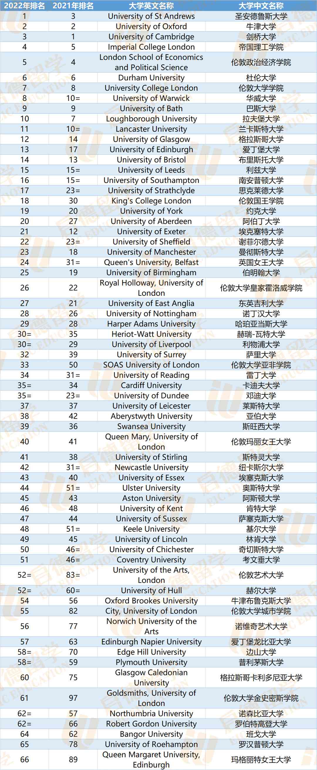 英國埃克塞特大學世界排名-圖1