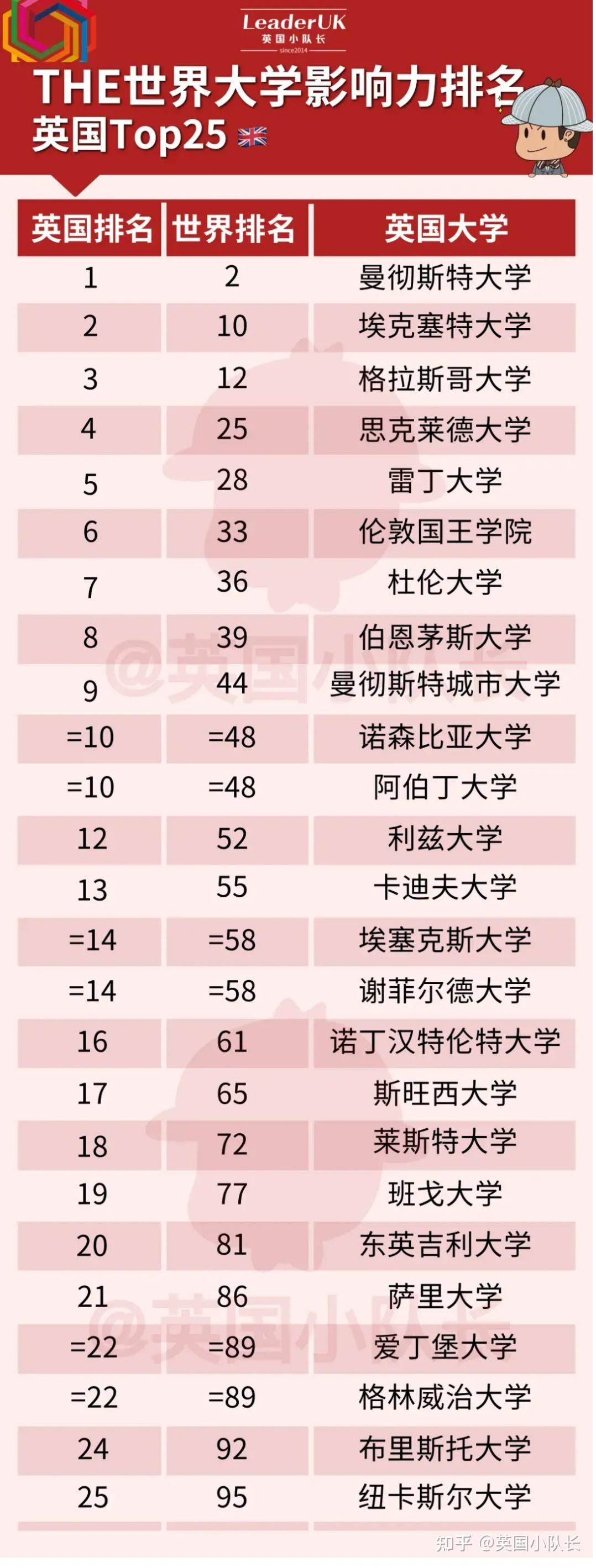 查普曼大學世界排名-圖1