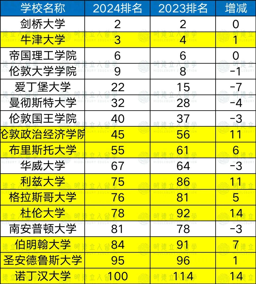 波士頓學院世界排名(波士頓大學研究生申請條件)-圖1