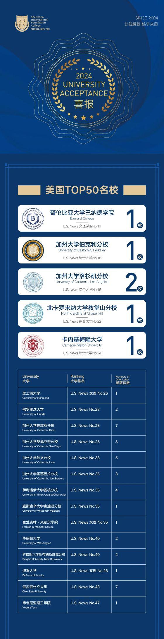 加州伯克利大學世界排名-圖1