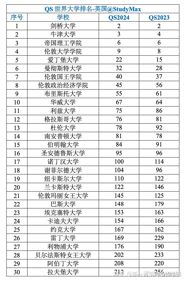 英國謝菲爾德大學(xué)世界排名-圖1