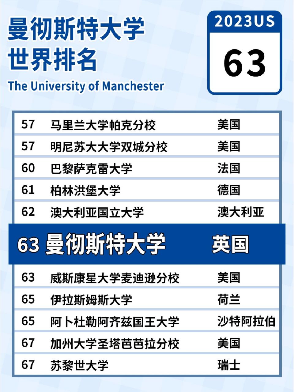 曼徹斯特大學排名-圖1