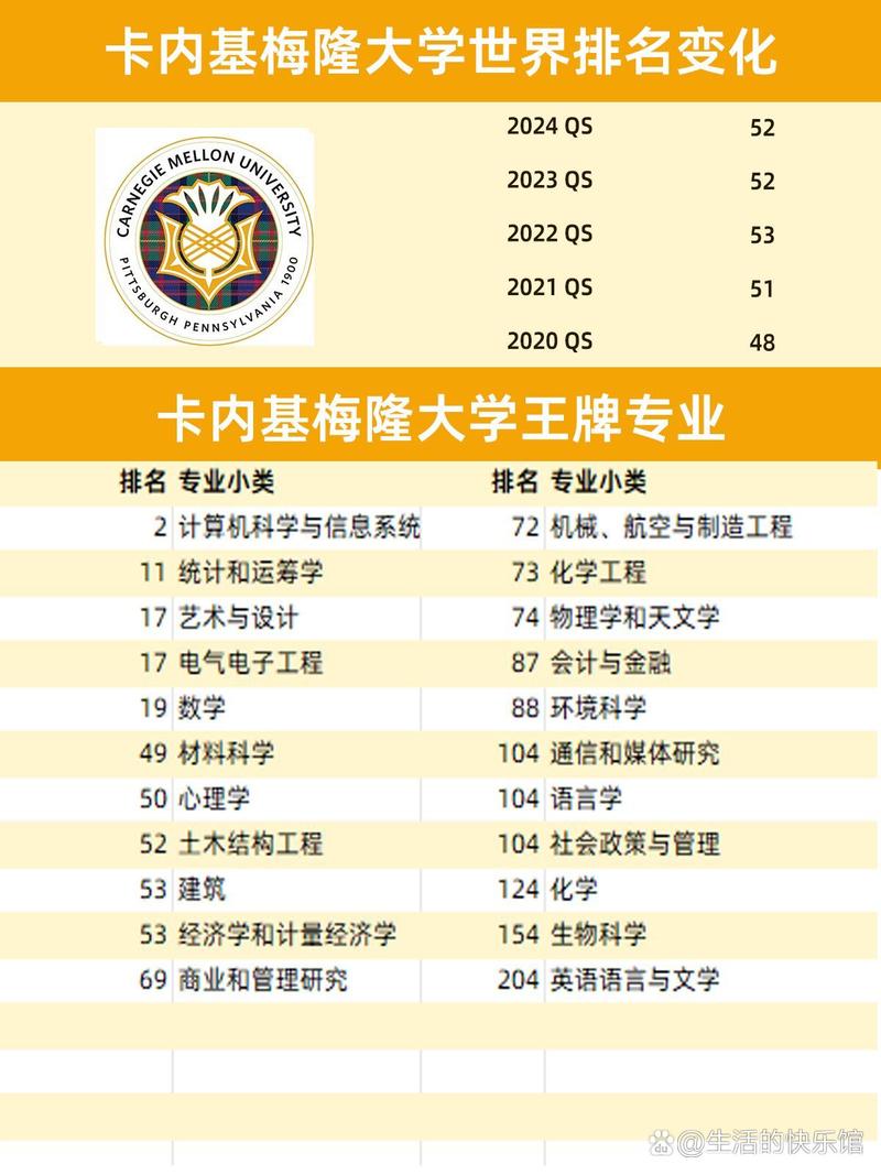 卡內(nèi)基梅隆大學(xué)qs-圖1
