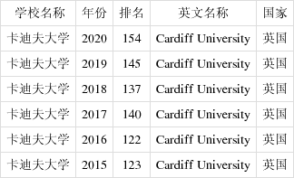 卡迪夫大學qs排名如何-圖1