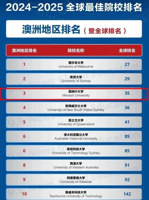 蒙納士大學全球排名-圖1