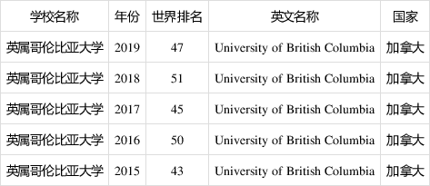 英屬哥倫比亞大學世界排名-圖1