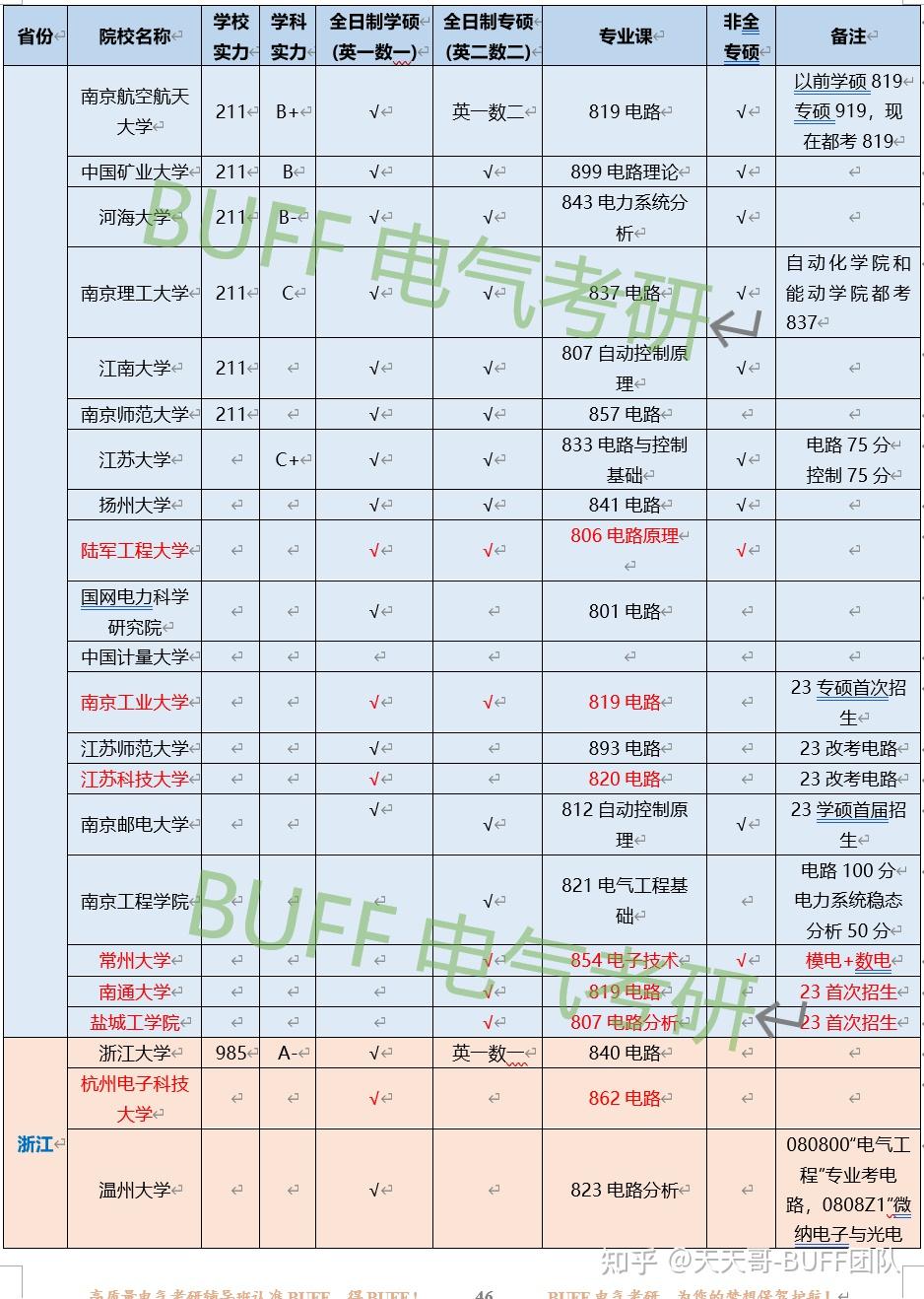 電氣考研需要考哪些科目 只求上岸的學校-圖1