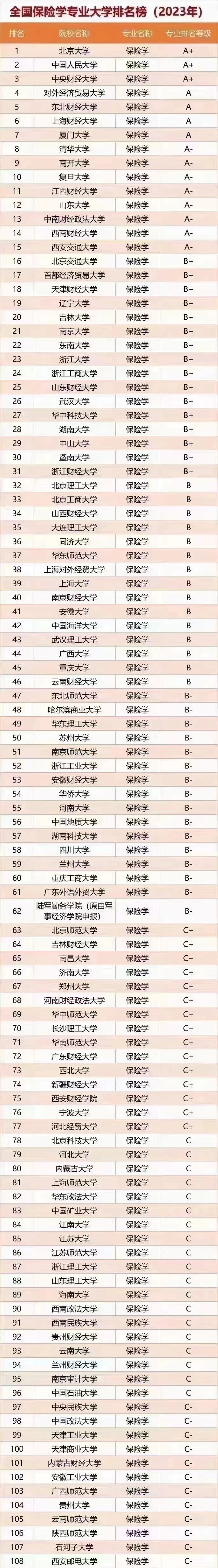 保險專業考研最好的大學-圖1