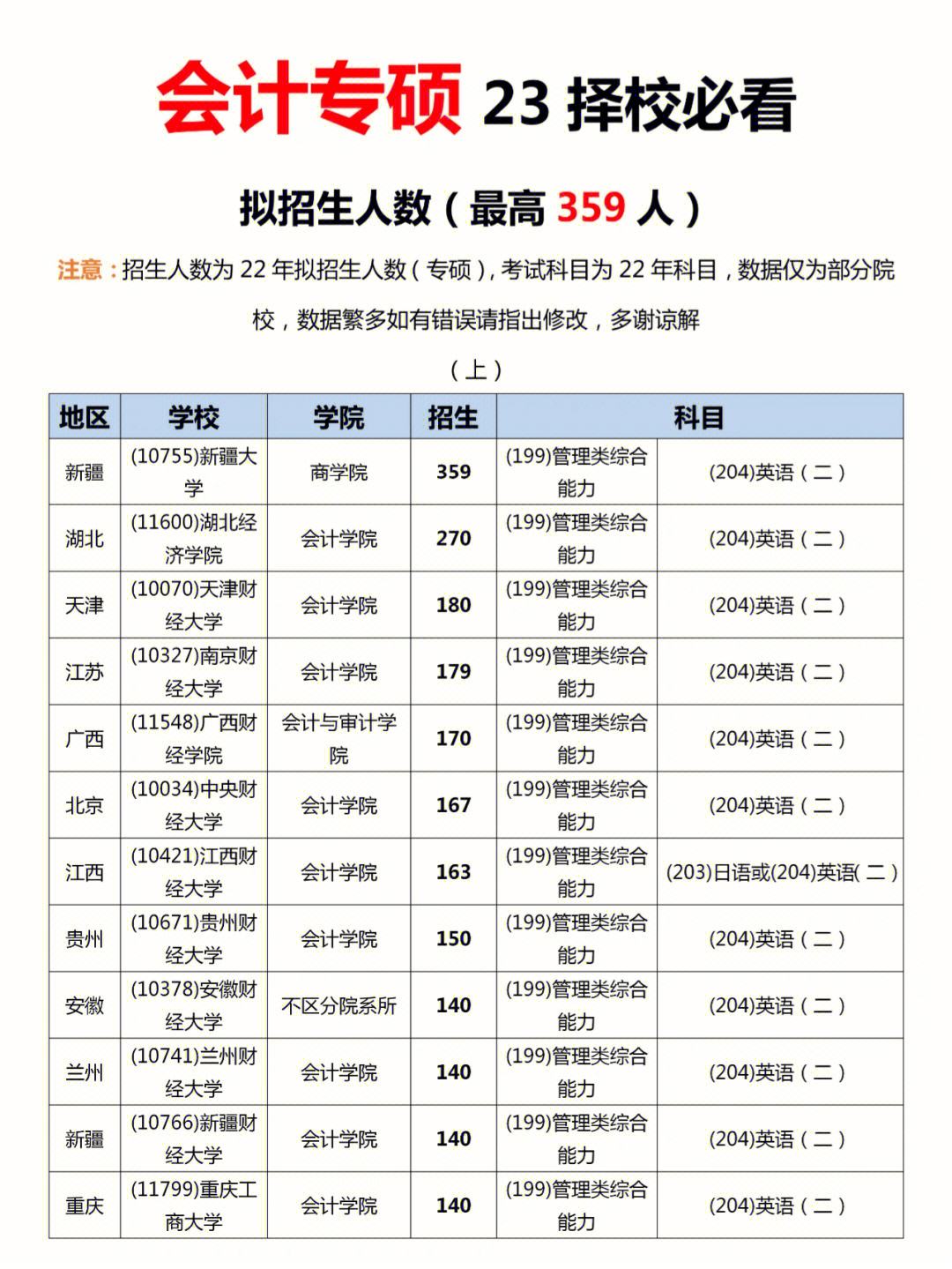 會計專碩考研需要考哪些科目-圖1