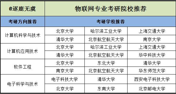 物聯(lián)網(wǎng)工程考研科目有哪些-圖1