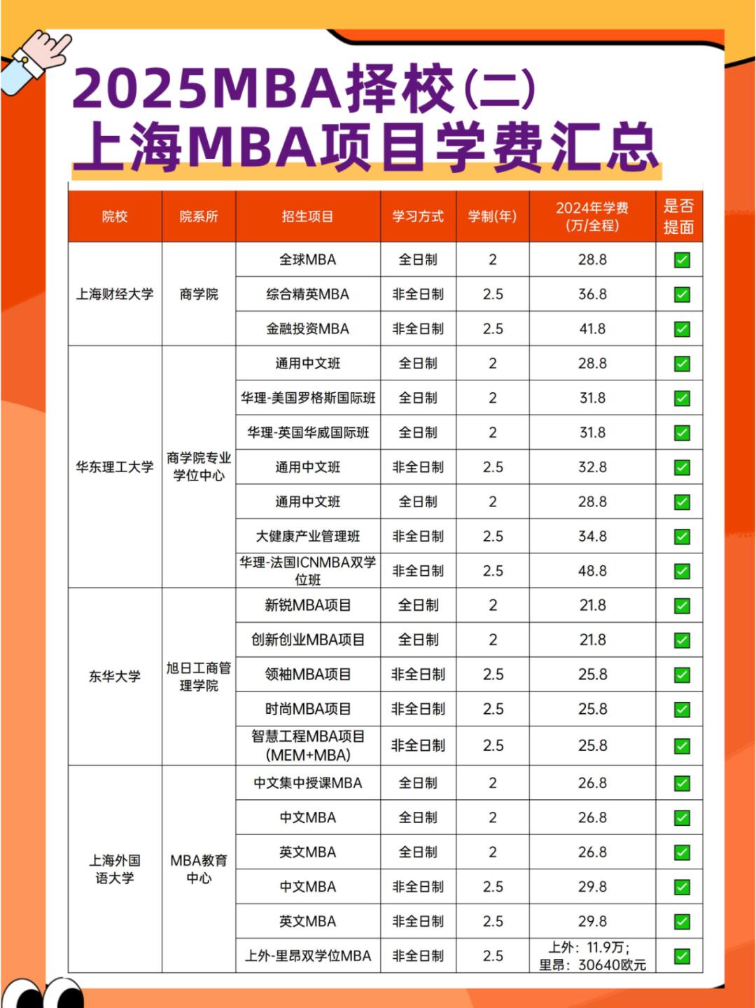 上海mba報考條件及費用-圖1