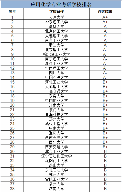 應用化學考研方向及院校排名-圖1