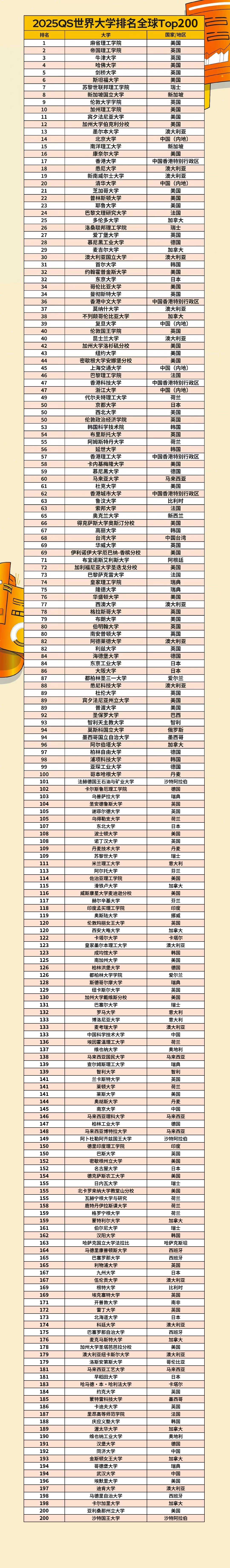 2025年約克大學qs世界排名多少（含近三年）-圖1