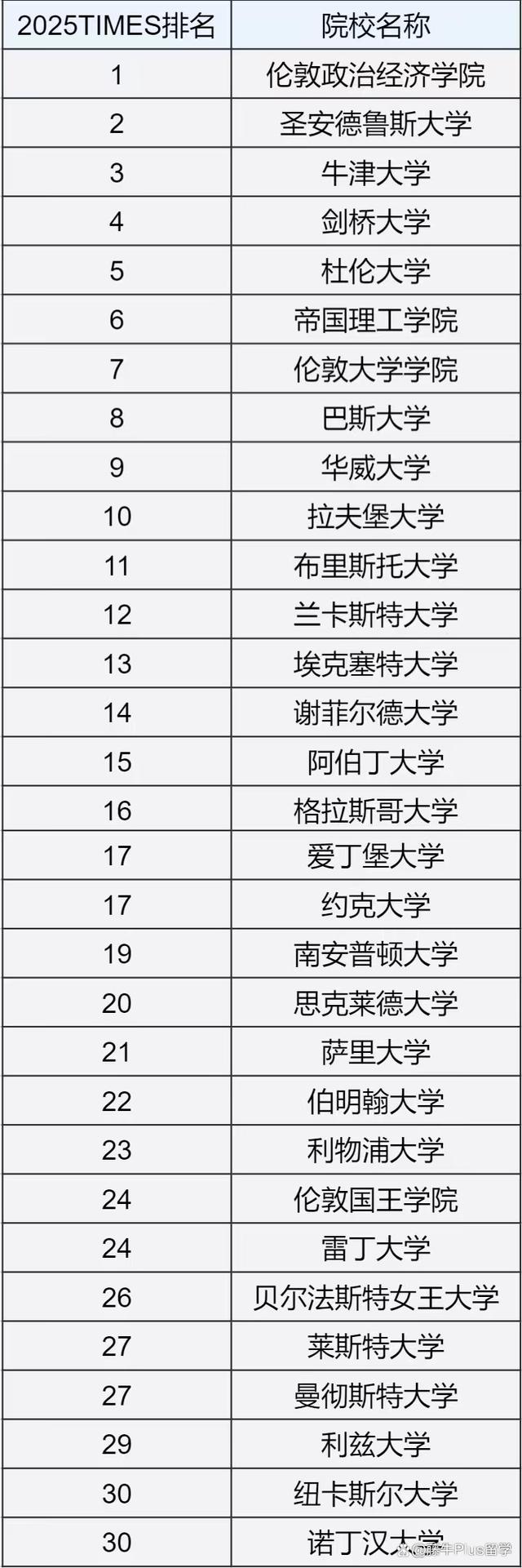 2025年倫敦經(jīng)濟(jì)政治學(xué)院qs世界排名怎么樣（含近三年）-圖1