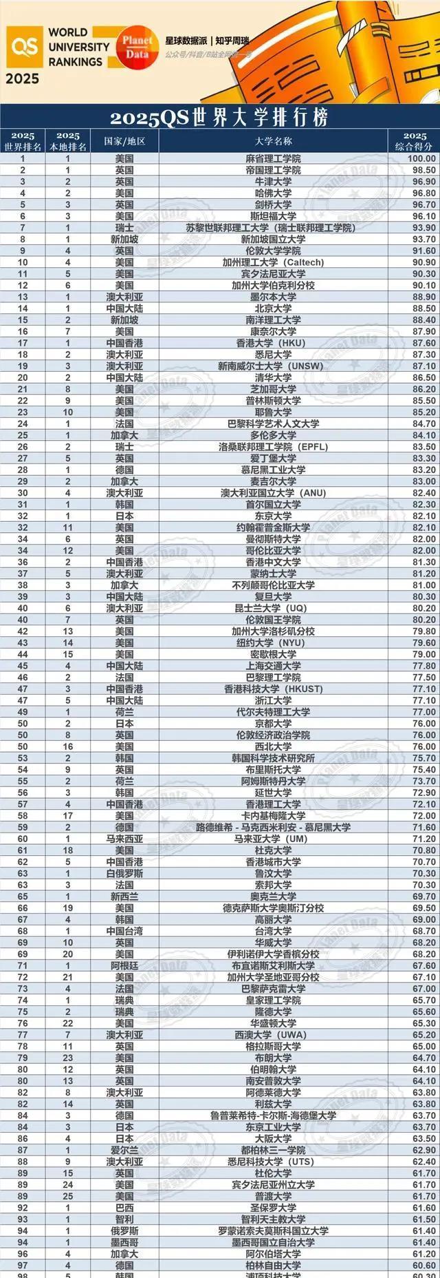 2025年帝國理工學院qs世界排名多少（含近三年）-圖1