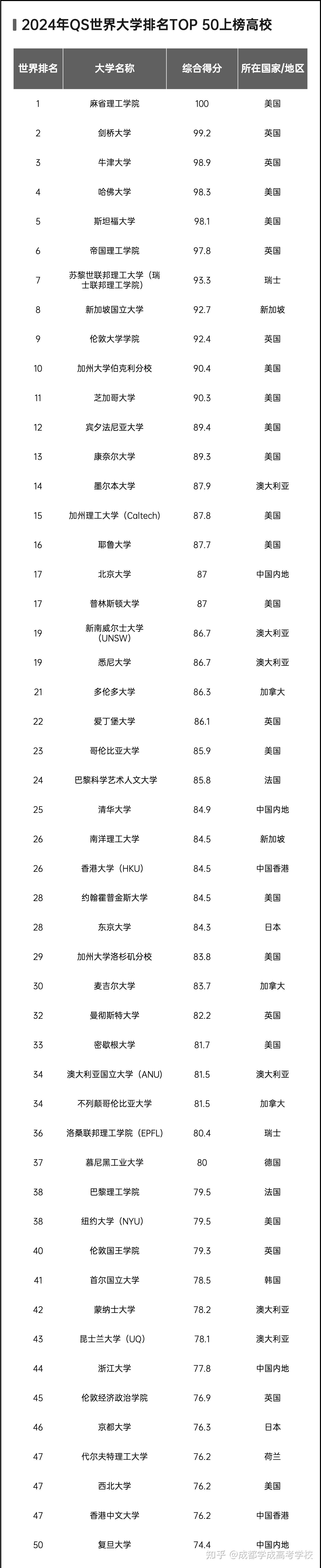 2025年復旦大學qs世界排名多少（含近三年）-圖1