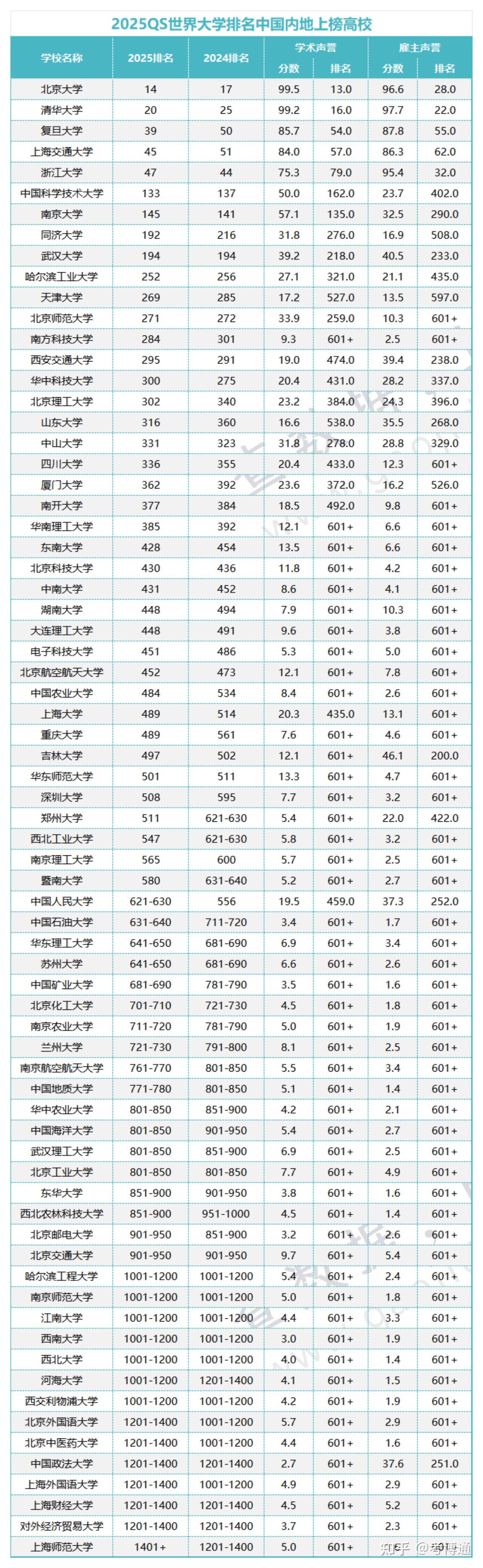 2025年中國科學技術大學qs世界排名多少（含近三年）-圖1