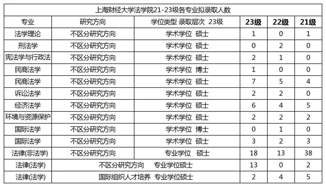 上海財(cái)經(jīng)大學(xué)保研率-圖1