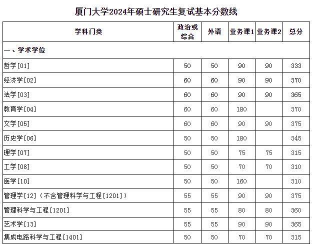 廈門大學(xué)考研分?jǐn)?shù)線-圖1