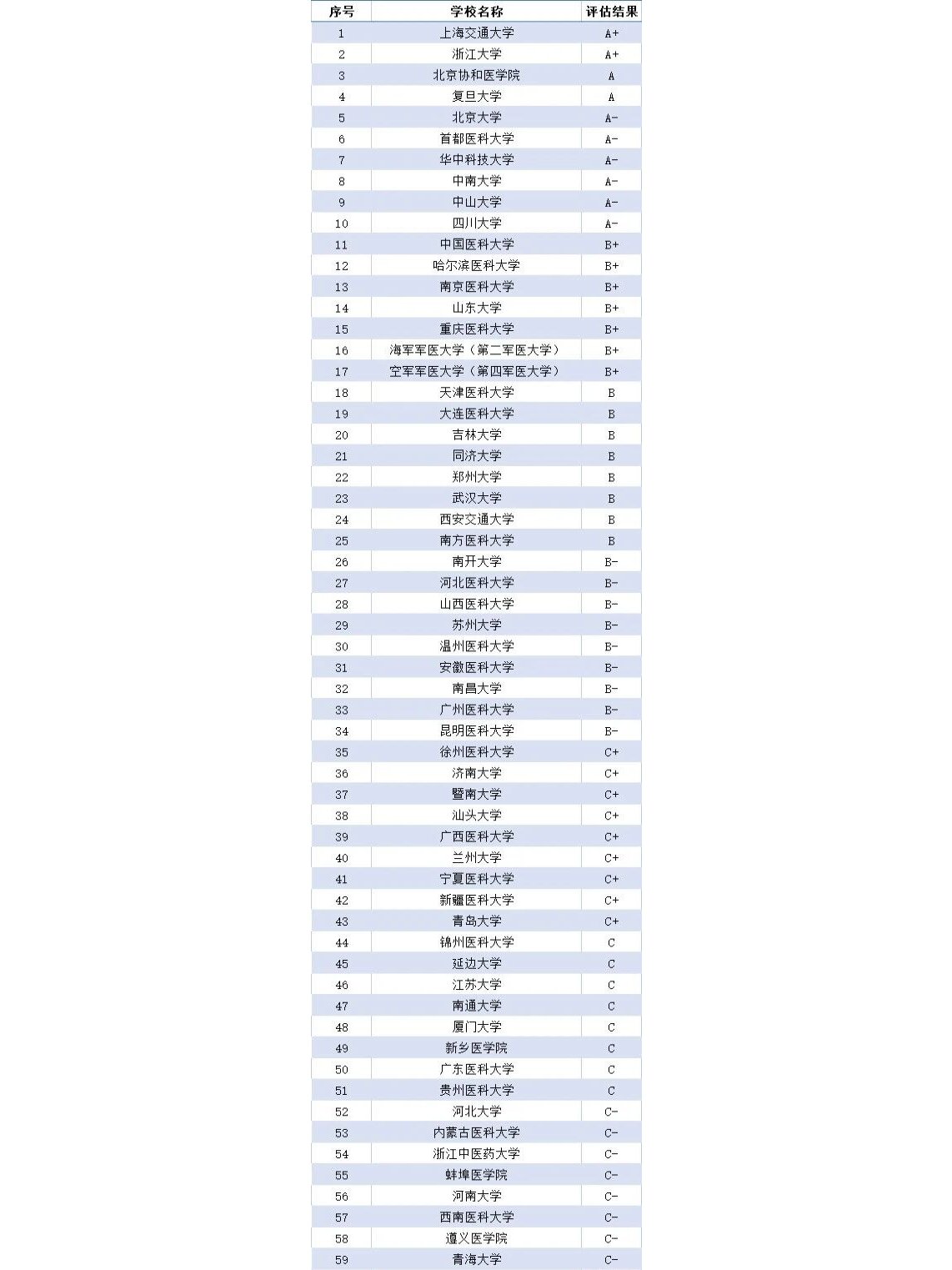 臨床考研最容易的醫(yī)學(xué)院校-圖1