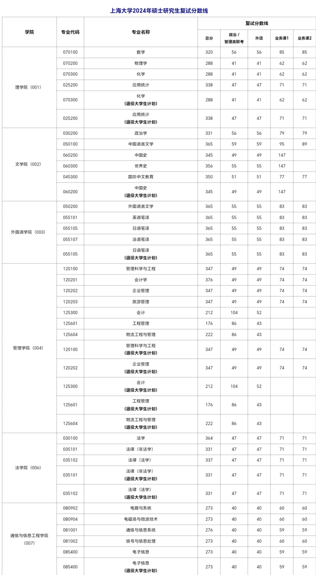 上海大學研究生分數線2024-圖1