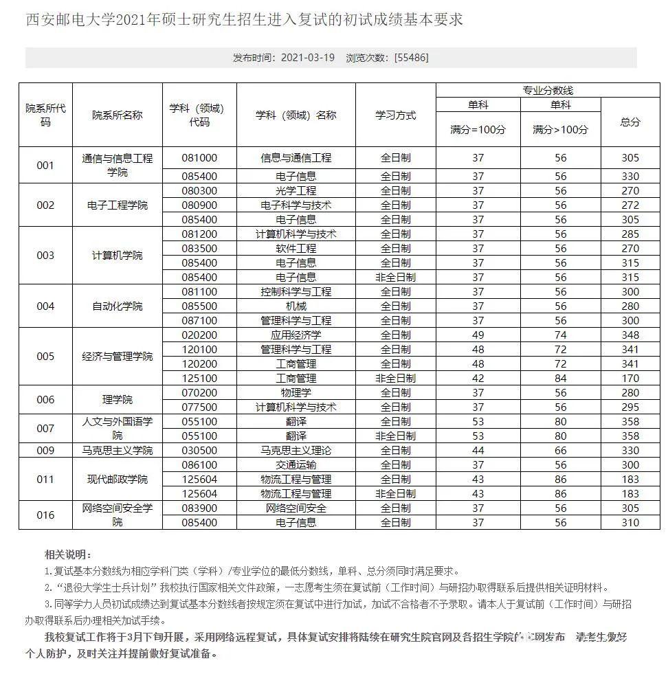 西安郵電大學考研分數線-圖1