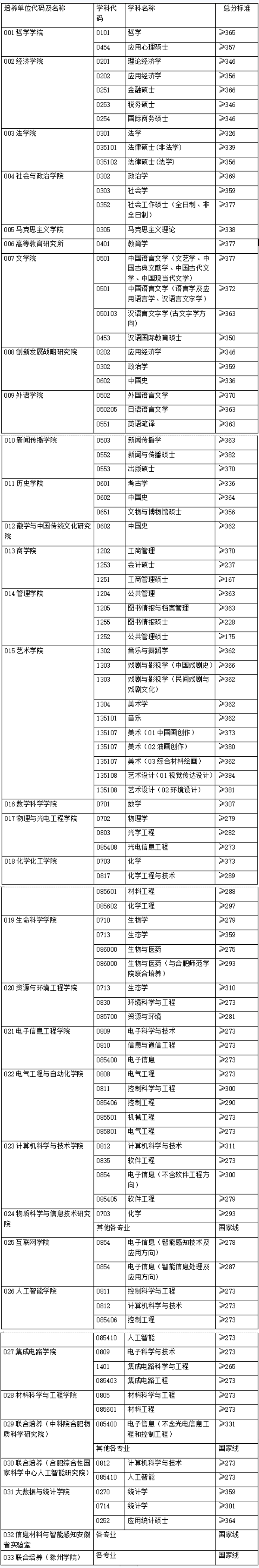 安徽大學考研分數線-圖1