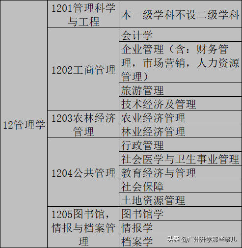 管理學(xué)學(xué)科門類-圖1