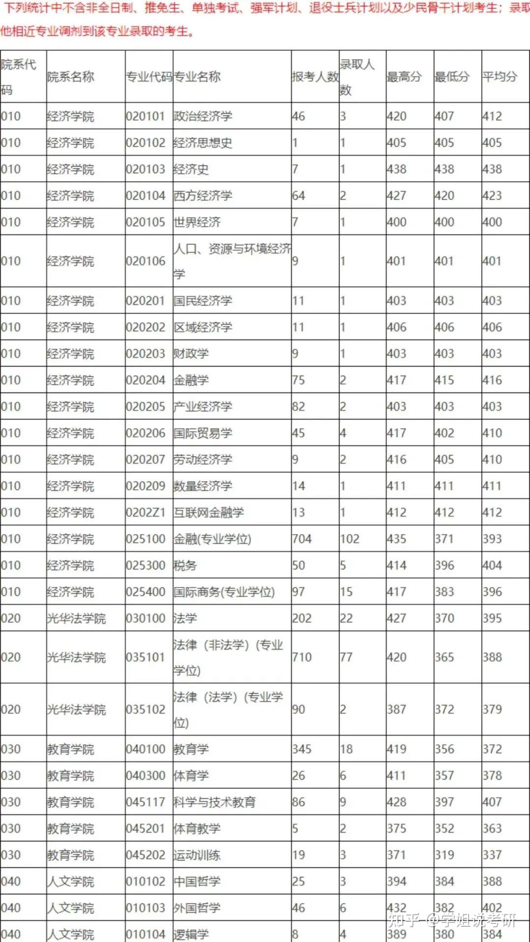 浙江工業大學研究生報錄比-圖1