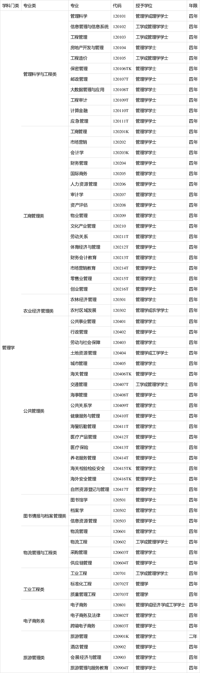 管理學專業有哪些-圖1