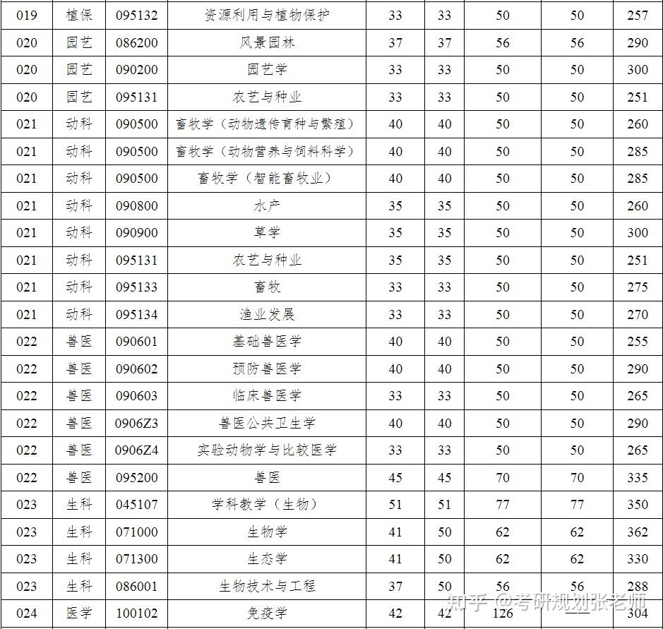 揚州大學考研通過率-圖1