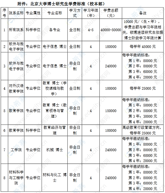 北京大學學費多少-圖1