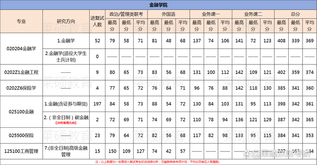 東北財經(jīng)大學考研多少分能上-圖1