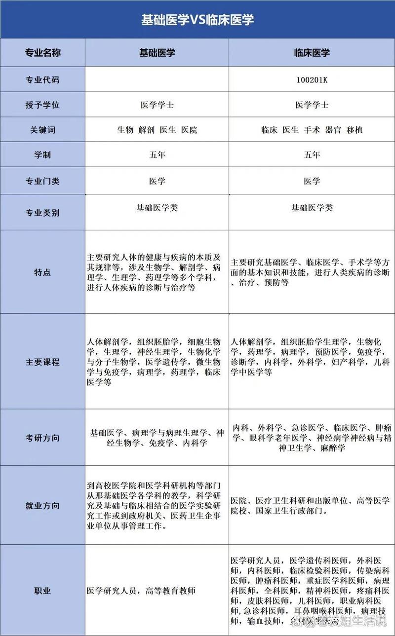 基礎醫學和臨床醫學的區別-圖1