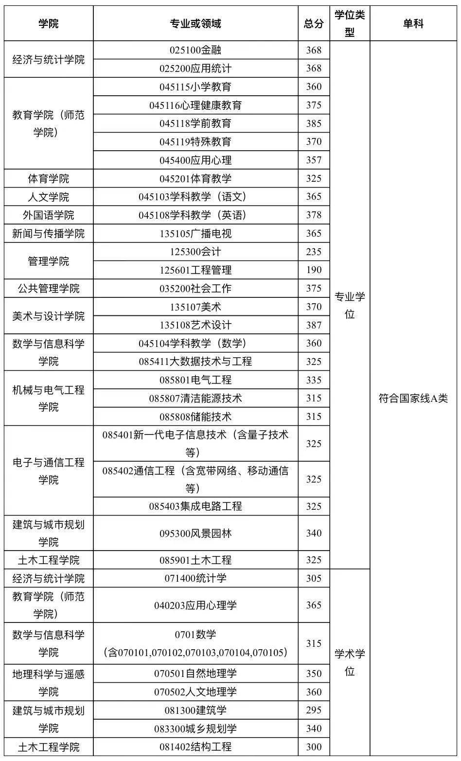 廣州大學(xué)考研分數(shù)線-圖1