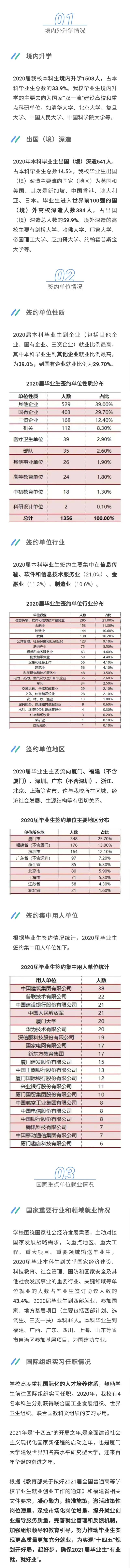 廈門大學(xué)就業(yè)情況如何-圖1