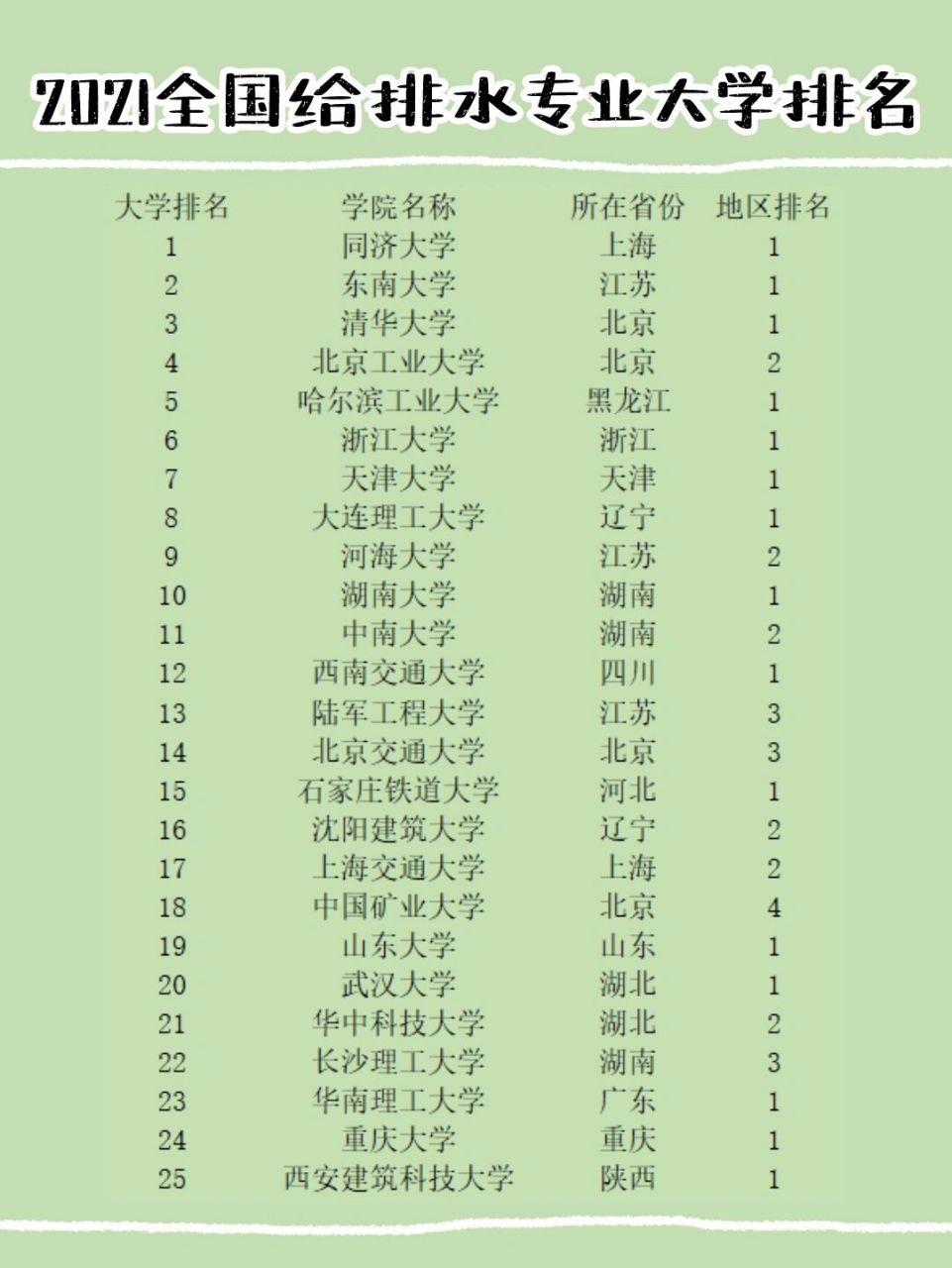 給排水考研學(xué)校排名-圖1