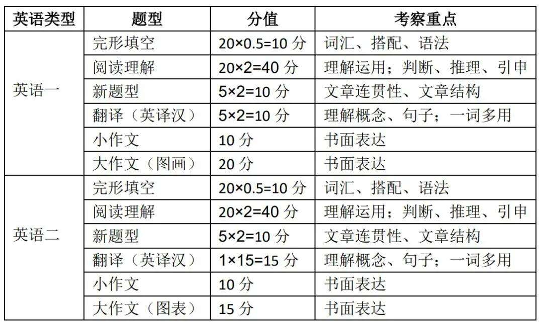 考研英語一題型分布表-圖1