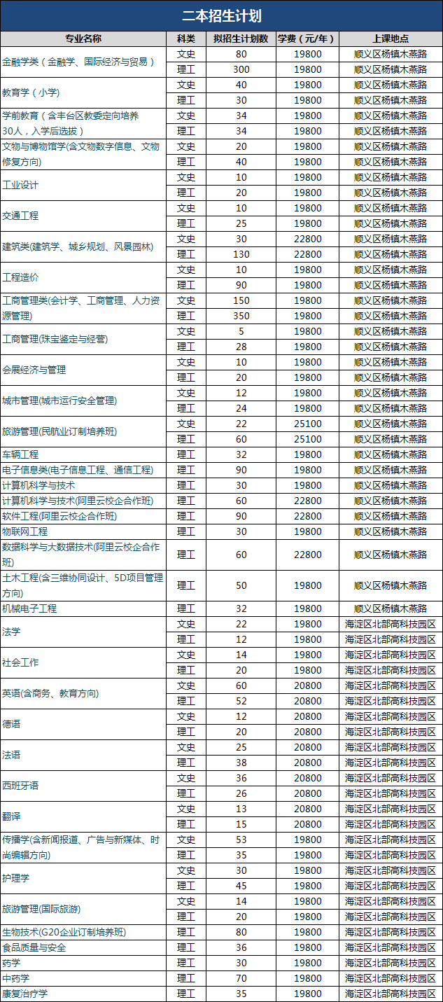 北京城市學(xué)院學(xué)費(fèi)-圖1