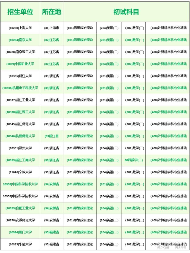 計算機考研408有哪些學校-圖1
